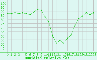 Courbe de l'humidit relative pour Lans-en-Vercors (38)