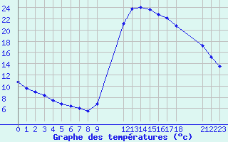 Courbe de tempratures pour Verngues - Hameau de Cazan (13)