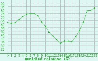 Courbe de l'humidit relative pour Pertuis - Le Farigoulier (84)