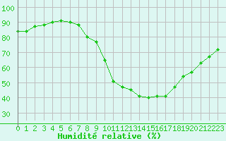 Courbe de l'humidit relative pour Gjilan (Kosovo)