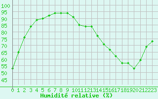 Courbe de l'humidit relative pour Bridel (Lu)