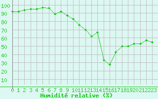 Courbe de l'humidit relative pour Xert / Chert (Esp)