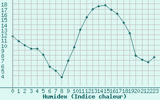 Courbe de l'humidex pour Salon-de-Provence (13)
