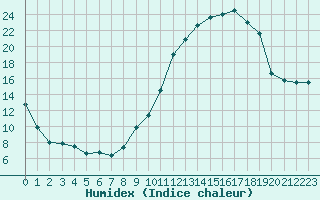 Courbe de l'humidex pour Agen (47)