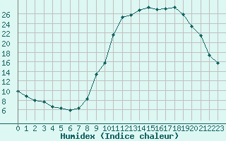 Courbe de l'humidex pour Coulommes-et-Marqueny (08)