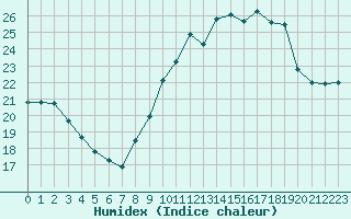 Courbe de l'humidex pour Vias (34)