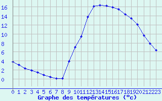 Courbe de tempratures pour Potes / Torre del Infantado (Esp)