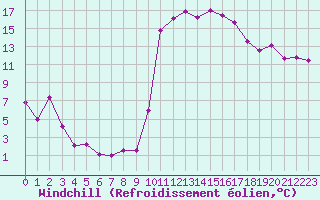 Courbe du refroidissement olien pour Puissalicon (34)