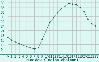 Courbe de l'humidex pour Clermont de l'Oise (60)