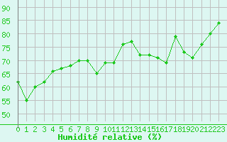 Courbe de l'humidit relative pour Aix-en-Provence (13)