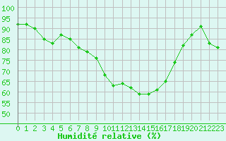 Courbe de l'humidit relative pour Montlimar (26)