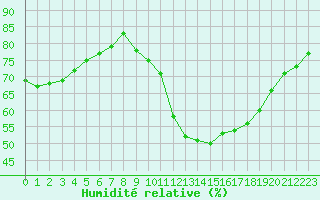 Courbe de l'humidit relative pour Saint-Philbert-sur-Risle (27)