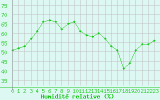Courbe de l'humidit relative pour Voiron (38)