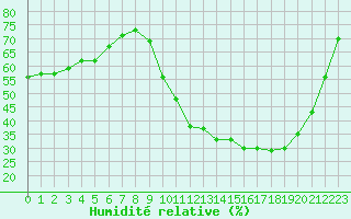Courbe de l'humidit relative pour Tour-en-Sologne (41)