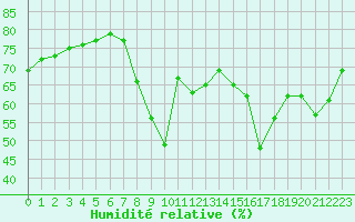 Courbe de l'humidit relative pour Cannes (06)