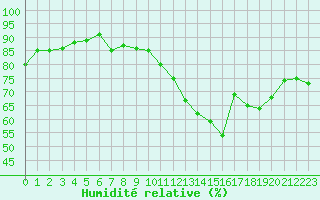 Courbe de l'humidit relative pour Paris - Montsouris (75)