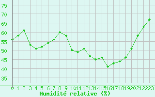 Courbe de l'humidit relative pour Sainte-Locadie (66)