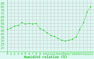 Courbe de l'humidit relative pour Dolembreux (Be)