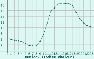 Courbe de l'humidex pour Rochefort Saint-Agnant (17)