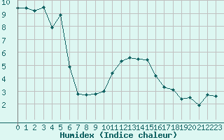 Courbe de l'humidex pour Biarritz (64)