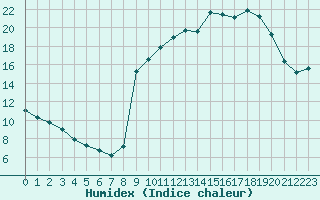 Courbe de l'humidex pour Auffargis (78)