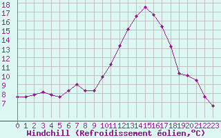 Courbe du refroidissement olien pour Pomrols (34)