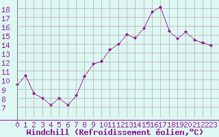 Courbe du refroidissement olien pour Saint-Quentin (02)