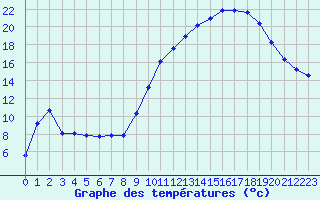 Courbe de tempratures pour Brigueuil (16)