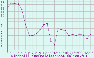 Courbe du refroidissement olien pour Lignerolles (03)