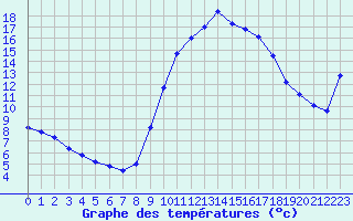 Courbe de tempratures pour Agde (34)