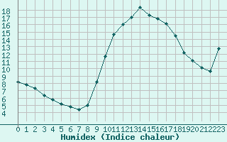 Courbe de l'humidex pour Agde (34)