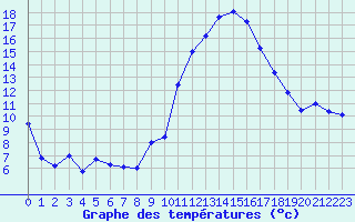 Courbe de tempratures pour Landivisiau (29)