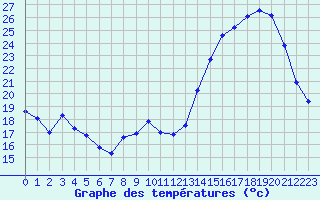 Courbe de tempratures pour Blus (40)