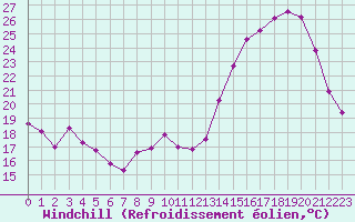 Courbe du refroidissement olien pour Blus (40)