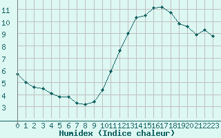 Courbe de l'humidex pour Dieppe (76)