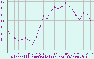 Courbe du refroidissement olien pour Istres (13)