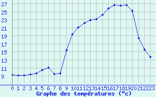 Courbe de tempratures pour Jarnages (23)