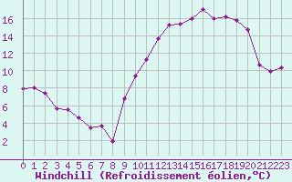 Courbe du refroidissement olien pour Tours (37)
