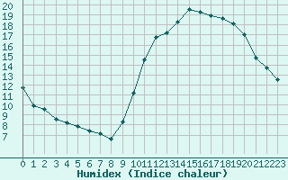 Courbe de l'humidex pour Corsept (44)