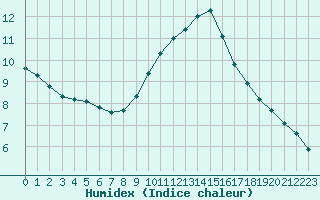 Courbe de l'humidex pour Verngues - Hameau de Cazan (13)