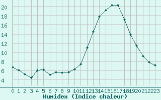 Courbe de l'humidex pour Recoubeau (26)