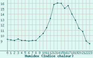 Courbe de l'humidex pour Nantes (44)