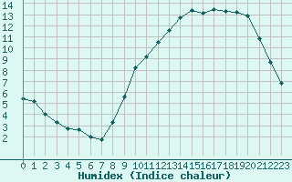 Courbe de l'humidex pour Avord (18)