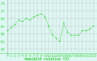 Courbe de l'humidit relative pour Souprosse (40)