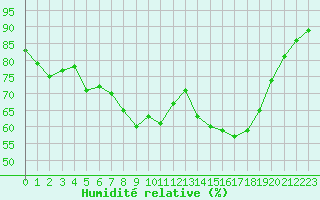 Courbe de l'humidit relative pour Bastia (2B)