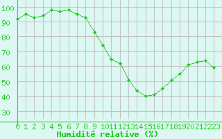 Courbe de l'humidit relative pour Saint-Paul-lez-Durance (13)