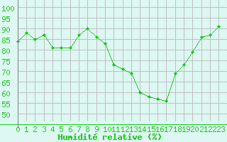 Courbe de l'humidit relative pour Biarritz (64)