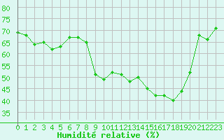 Courbe de l'humidit relative pour San Chierlo (It)