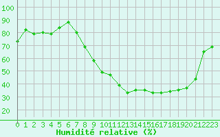 Courbe de l'humidit relative pour Saint-Dizier (52)