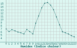 Courbe de l'humidex pour Nris-les-Bains (03)